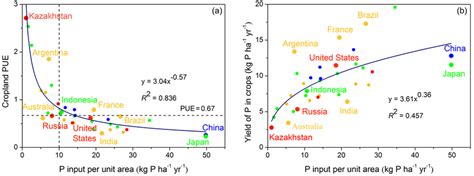 The Relationships Between P Input Per Unit Area Of Cropland And A