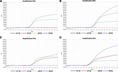 Validation And Optimization Of The Multiplex QRT PCR Assay Using