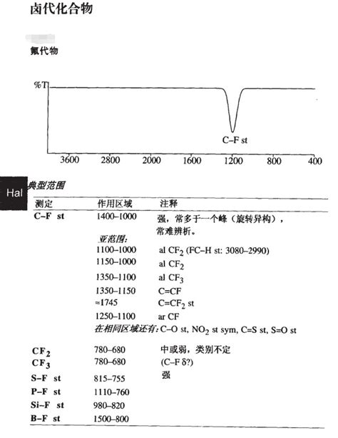 卤代化合物（包括氟氯溴碘）的红外光谱吸收峰对照表 哔哩哔哩