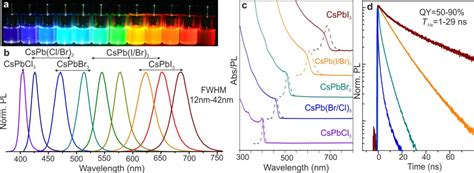 Pdf Nanocrystals Of Cesium Lead Halide Perovskites Cspbx3 X Cl