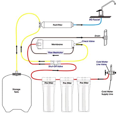 Reverse Osmosis Plumbing Diagram