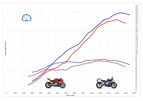 Bmw S1000rr Top Speed And Acceleration Motostatz