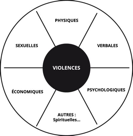 Les différentes formes de violences conjugales Déclic Violence