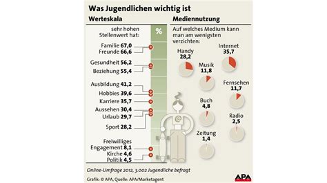 Was Jugendlichen Wichtig Ist