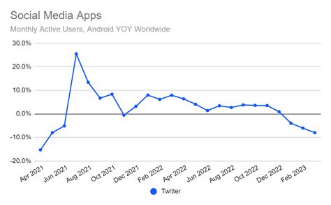 Twitter Is Shrinking Web Visits Down 73 App Usage Dropping Similarweb