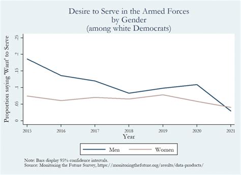 What The Data Says About The Military S Recruiting Crisis