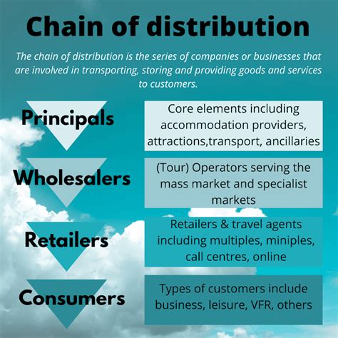 The Chain Of Distribution: Made Easy! - Tourism Teacher