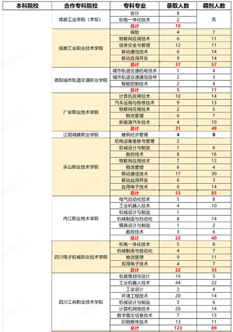 2022成都工业学院专升本对口专科院校录取调剂人数 库课专升本