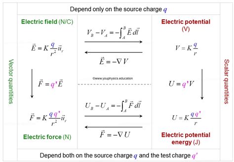 Electrical Force Equation