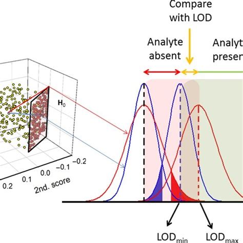 Schematic Representation Of The Limit Of Detection Lod Interval Download Scientific Diagram