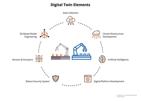 A Guide To Digital Twin Development Visartech Blog