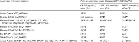 Nucleotide Nt And Amino Acid Aa Sequence Identity Shown As A