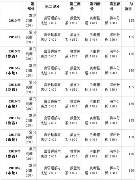 歷年國家公務員考試行測試卷題型題量分析 每日頭條