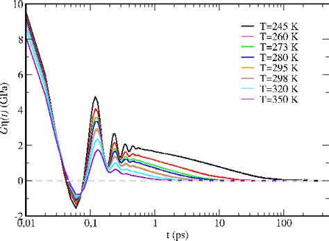 Figure From Self Diffusion And Shear Viscosity For The Tip P Ice