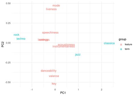 Predicting The Music Genre Of Spotify Tracks Using Deep Learning