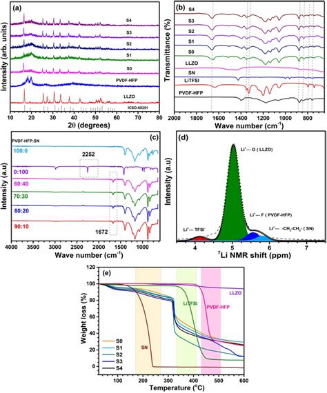 A Xrd Pattern Of The Llzo Ceramic Powder Pvdfhfp And Composite