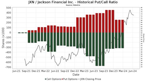 Jxn Jackson Financial Inc Stock Stock Price Institutional