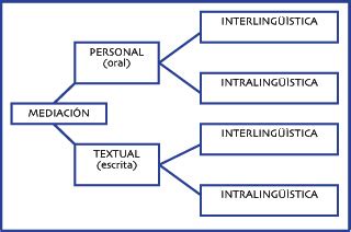 Figura Tipos de mediación lingüística Download Scientific Diagram