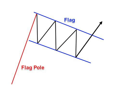 Forex bullish flag * peherik.web.fc2.com