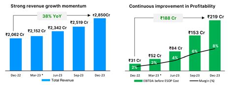 Paytm Q Loss Narrows Yoy To Inr Cr Revenue Jumps