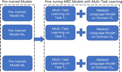 Fine Tuning Pre Trained Models For Generative Ai Applications Artofit