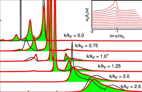 Color Online Spectral Function A K Of An Electron Gas At