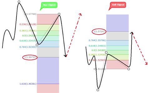 Fibonacci Retracement Trading Strategy