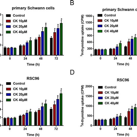 Ck Promoted Cell Proliferation Of Primary Schwann Cells And Rsc96