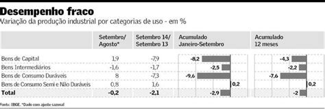 Indústria recua pelo quinto trimestre seguido Brasil Valor Econômico