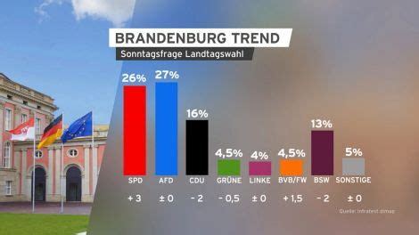 Brandenburg Trend Aktuelle Umfragen Und Analysen Rbb24