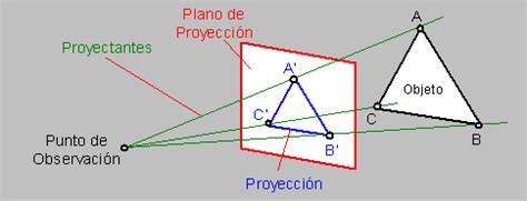 Tipos De Proyecciones