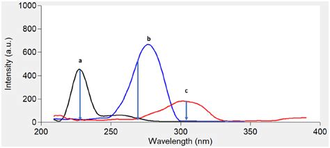 Synchronous Fluorescence Spectra Of A 02 μgml Ibn B 3 μgml Clx And