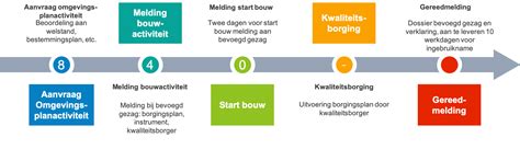 Schema Wkb Kwaliteitsborging Voor Het Bouwen