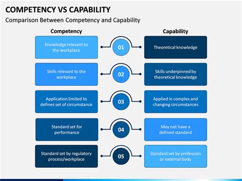 Competency Vs Capability Powerpoint And Google Slides Template Ppt Slides