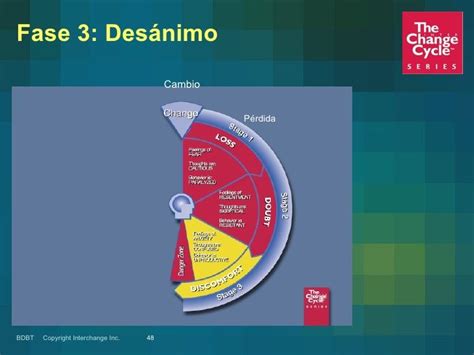 Los Ciclos Del Cambio En El Entorno Laboral Pie Chart Change Leadership