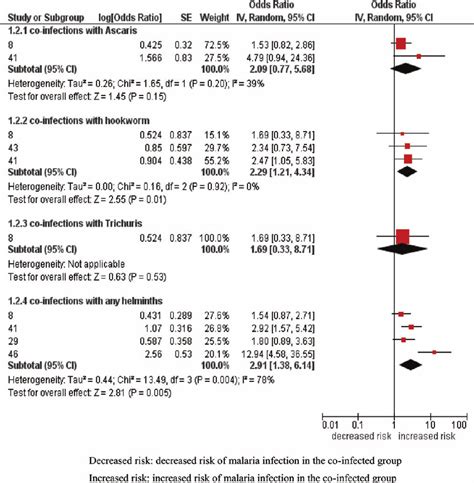 Effect Of Malariahelminth Co Infection On Anemia In Non Pregnant