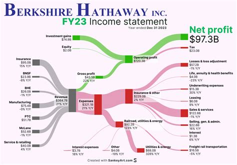 Oc How Berkshire Hathaway Inc Makes Money Income Statement Visualized Rdataisbeautiful