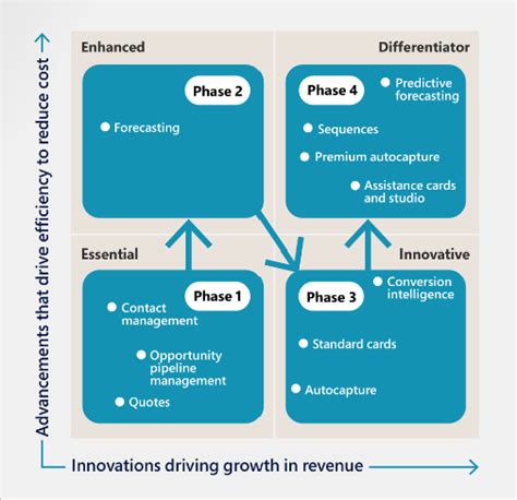 Plan Phases And Increments For Digital Transformation Dynamics 365 Microsoft Learn