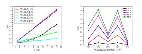 E Shows The Variation In Dc Conductivity With Temperature For