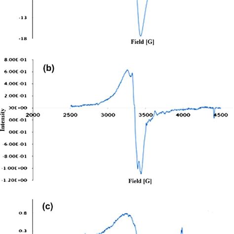 Esr Spectrum Of Cul Oac Complex A Powder At Room Temperature