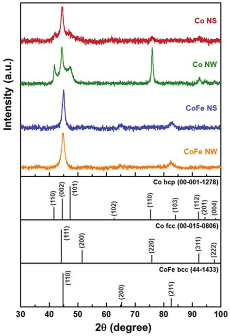 Xrd Patterns Of Co Nss Red Co Nws Green Cofe Nss Blue And Cofe