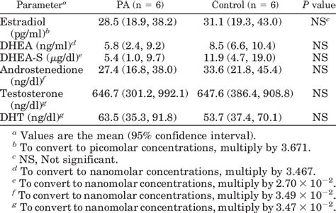 Serum Sex Steroid Concentrations In Prenatally Androgenized And Control