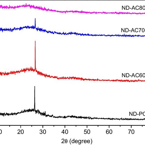 Raman Spectra Of Nitrogen Doped Pristine ND PC A And Activated