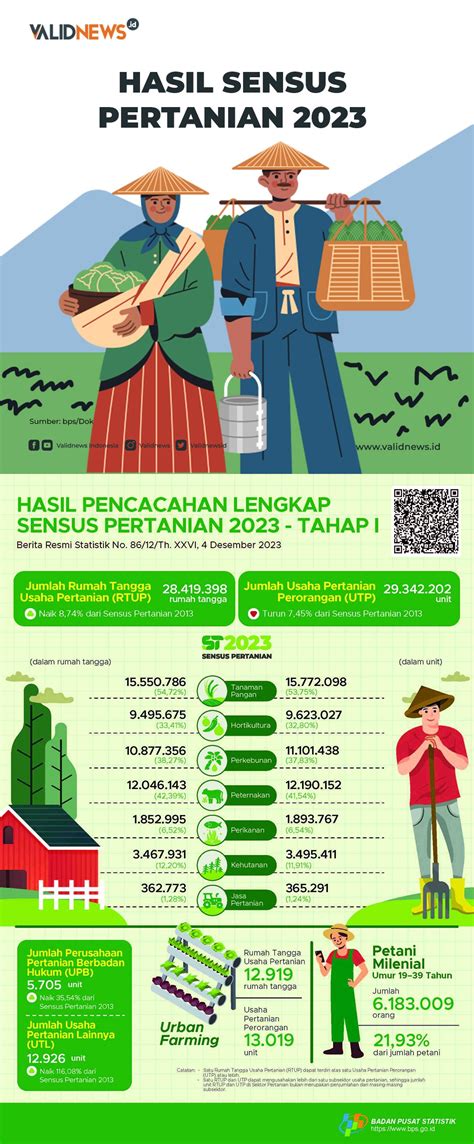 Hasil Sensus Pertanian 2023