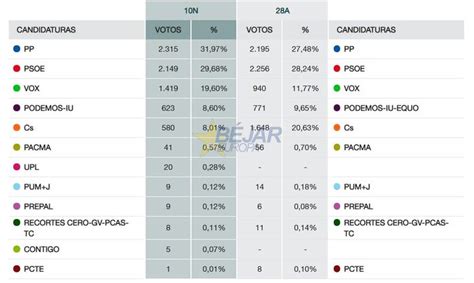 GrÁficos Elecciones 10n En Béjar El Pp Recupera Su Hegemonía