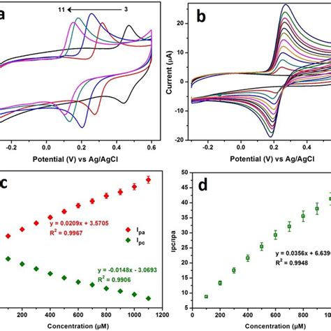 Cv Responses Of Bare Gce Gogce And Ndcgce In 01 M Kcl Containing 5 Download Scientific