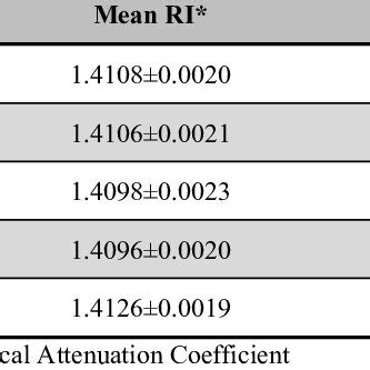 Refractive Index Ri And Optical Attenuation Coefficient Oac For