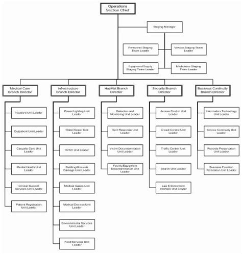 Create A Chain Of Command Chart