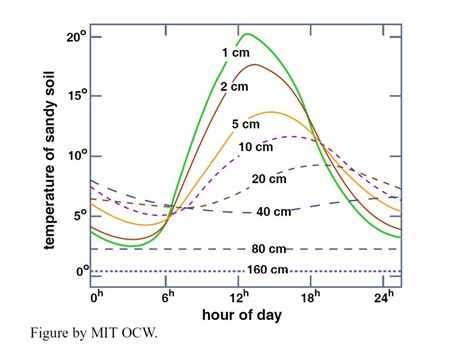 1 2 Heading And Cooling Of The Earth S Surface Geosciences Libretexts