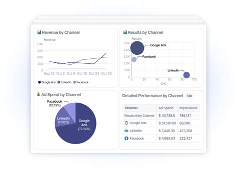 Digital Performance Dashboard Dashboard Templates Adriel